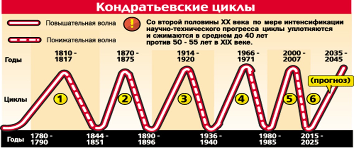 Сравните этапы промышленного развития центра с общей схемой циклов кондратьева