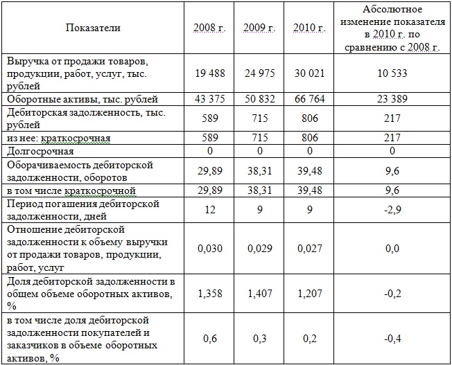 Оборотных активов дебиторской и кредиторской